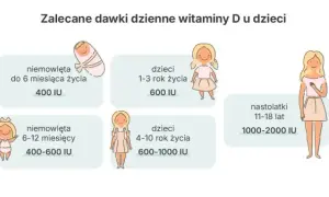 Witamina D: Jak brać, by działała? Dawki, wchłanianie, unikaj błędów.