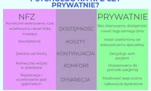 Porównanie psychologa na NFZ i prywatnie. Czy do psychologa potrzebne jest skierowanie? Prywatnie nie, NFZ tak.
