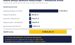 Opiekun medyczny zarobki brutto: 9863,02 zł. Podstawa 7657,06 zł, dodatek stażowy, nocny, świąteczny i za trudne warunki.