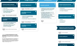 Schemat ścieżki pacjenta onkologicznego: od diagnostyki, przez konsylium, po leczenie i zakończenie. Karta DILO kluczowa.