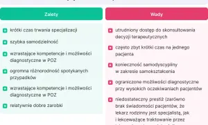 Podsumowanie medycyny rodzinnej: zalety (krótka specjalizacja, samodzielność) i wady (trudne konsultacje, brak czasu dla pacjenta). Lekarz rezydent w tej dziedzinie ma wiele wyzwań.