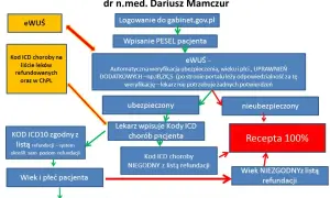 Ile kosztuje e-recepta? Kiedy jest darmowa i jak oszczędzić?