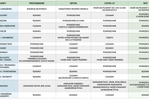 Tabela porównująca objawy przeziębienia, grypy, COVID-19 (nowy wariant koronawirusa) i RSV.