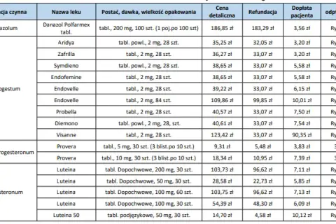 Jakie leki na endometriozę? Skuteczne terapie i refundacja