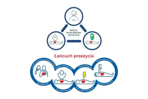 Schemat "Łańcuch przeżycia" ilustruje kluczowe etapy pierwszej pomocy przedmedycznej: wezwanie pomocy, RKO, defibrylacja i opieka poresuscytacyjna.