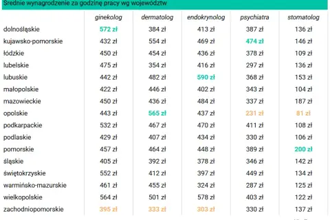 Ile zarabia lekarz rezydent? Stawki, dyżury i realne zarobki 2026