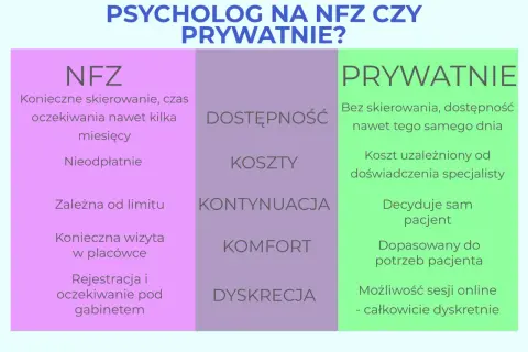Porównanie psychologa na NFZ i prywatnie. Czy do psychologa potrzebne jest skierowanie? Prywatnie nie, NFZ tak.
