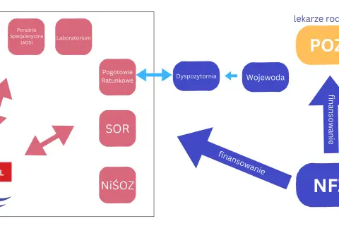 Schemat systemu opieki zdrowotnej: Szpital, SOR, POZ, NFZ, dyspozytornia, wojewoda. Finansowanie POZ i SOR przez NFZ.