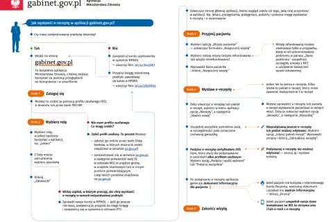 E-recepty: Jak działają? Odbierz i zrealizuj je krok po kroku.