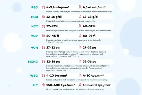 Tabela z wynikami badań krwi: RBC, HGB, HCT, MCV, MCH, MCHC, WBC, PLT. Podane normy mogą pomóc w ocenie objawów.