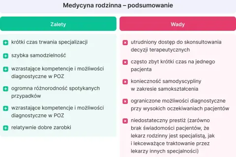 Podsumowanie medycyny rodzinnej: zalety (krótka specjalizacja, samodzielność) i wady (trudne konsultacje, brak czasu dla pacjenta). Lekarz rezydent w tej dziedzinie ma wiele wyzwań.