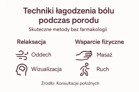 Techniki łagodzenia bólu podczas porodu: relaksacja (oddech, wizualizacja) i wsparcie fizyczne (masaż, ruch).