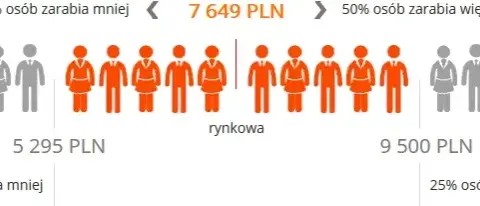 Ile zarabia lekarz rodzinny w Polsce? Konkretne dane i widełki.
