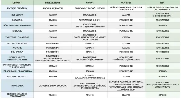 Tabela porównująca objawy przeziębienia, grypy, COVID-19 (nowy wariant koronawirusa) i RSV.