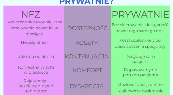 Porównanie psychologa na NFZ i prywatnie. Czy do psychologa potrzebne jest skierowanie? Prywatnie nie, NFZ tak.