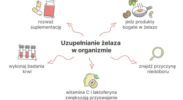 Jak prawidłowo zażywać żelazo? Maksymalizuj wchłanianie i unikaj błędów