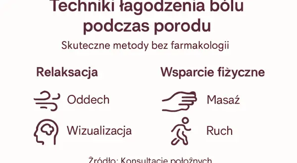Techniki łagodzenia bólu podczas porodu: relaksacja (oddech, wizualizacja) i wsparcie fizyczne (masaż, ruch).