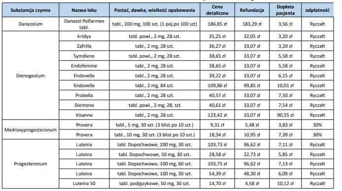 Jakie leki na endometriozę? Skuteczne terapie i refundacja