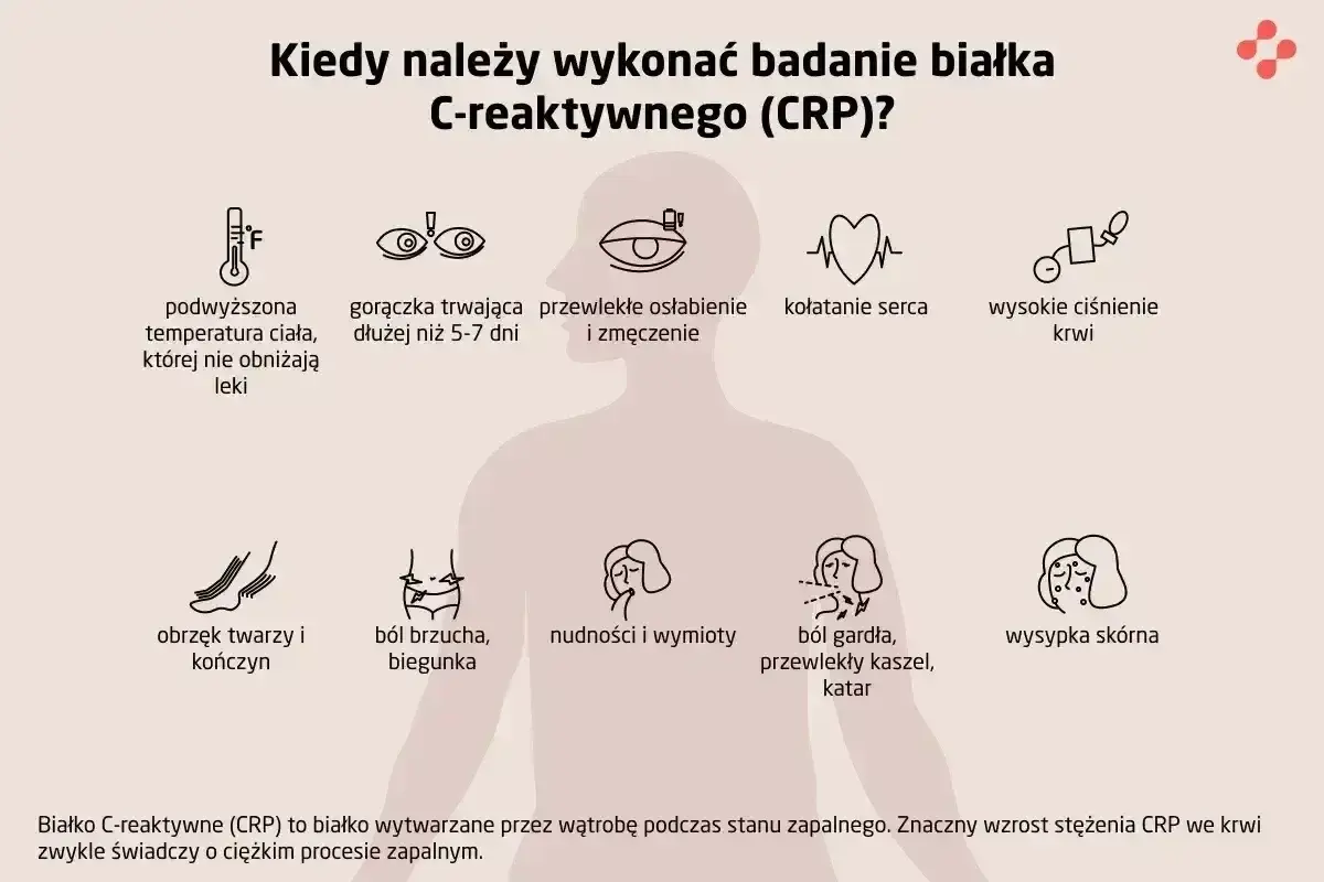 Objawy wskazujące na potrzebę wykonania badania CRP: gorączka, osłabienie, ból brzucha, kaszel, wysypka.