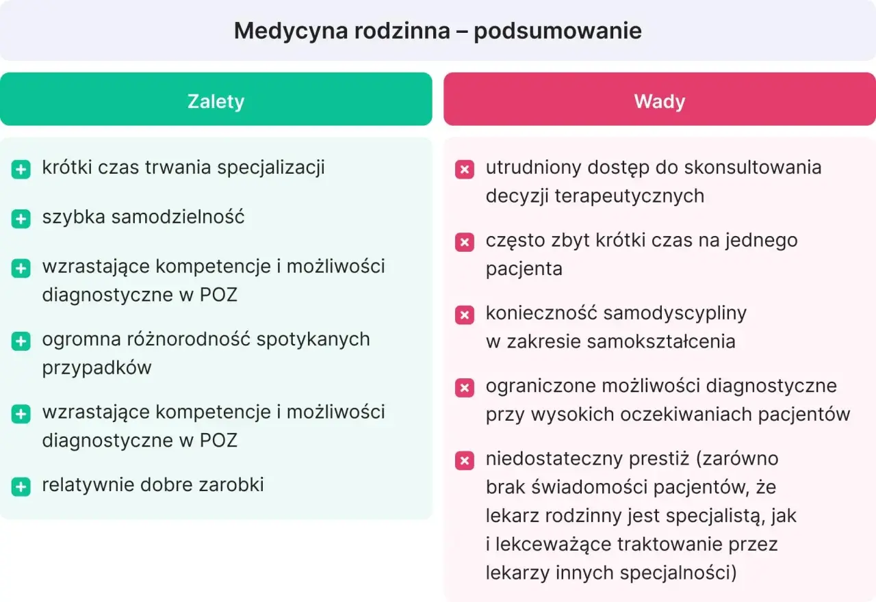 Podsumowanie medycyny rodzinnej: zalety (krótka specjalizacja, samodzielność) i wady (trudne konsultacje, brak czasu dla pacjenta). Lekarz rezydent w tej dziedzinie ma wiele wyzwań.