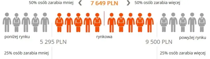 Ile zarabia lekarz rodzinny w Polsce? Konkretne dane i widełki.