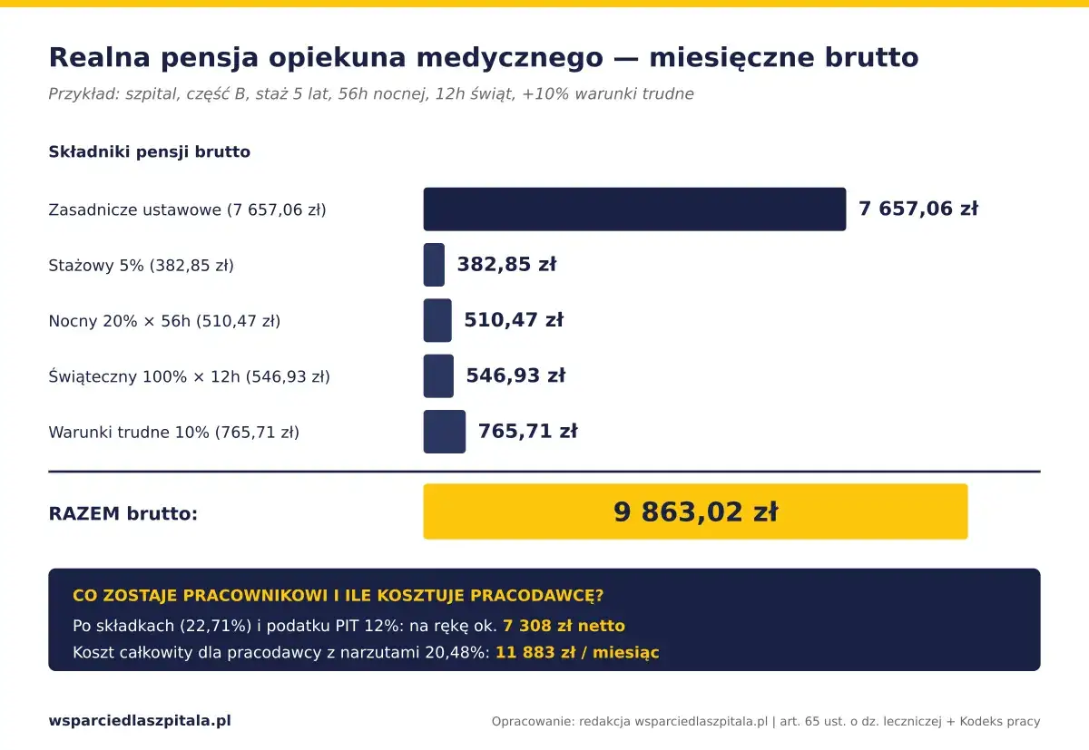 Opiekun medyczny zarobki brutto: 9863 zł. Pensja składa się z podstawy, dodatków za staż, nocne, święta i trudne warunki.