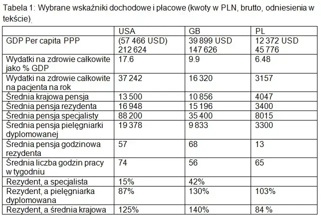 Lekarz rezydent w Polsce wynagrodzenie