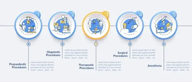 różne rodzaje procedur medycznych infografika