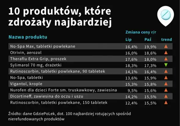 Por&oacute;wnywarka cen lek&oacute;w GdziePoLek KtoMaLek