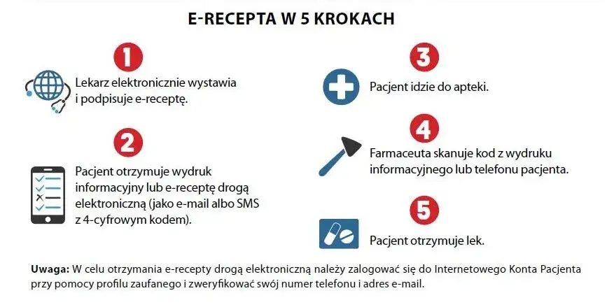 Pacjent otrzymuje e-receptę SMS-em lub e-mailem