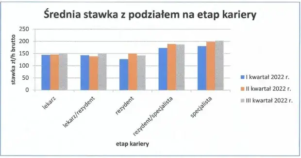 mediana zarobków lekarz rodzinny wykres