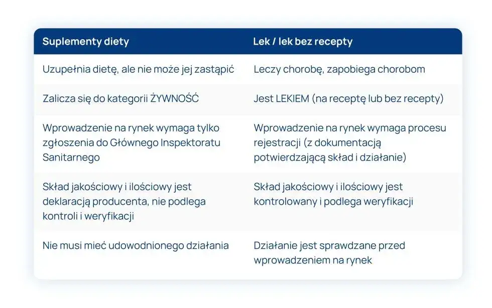 różnice lek a suplement diety infografika