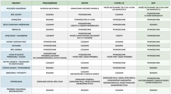 Tabela porównująca objawy przeziębienia, grypy, COVID-19 (nowy wariant koronawirusa) i RSV.