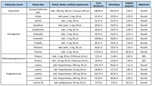 Jakie leki na endometriozę? Skuteczne terapie i refundacja