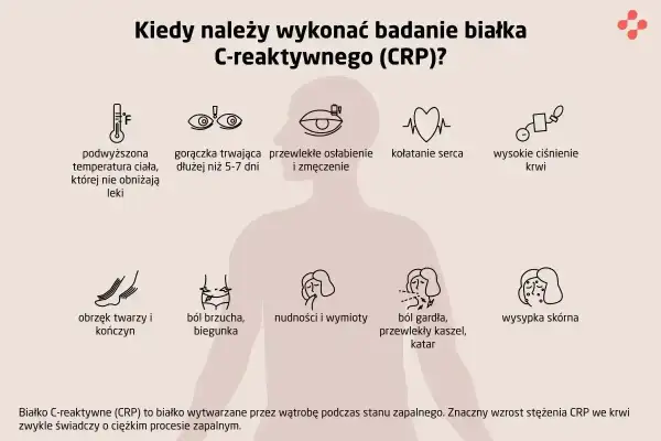 Objawy wskazujące na potrzebę wykonania badania CRP: gorączka, osłabienie, ból brzucha, kaszel, wysypka.