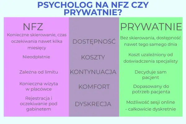 Porównanie psychologa na NFZ i prywatnie. Czy do psychologa potrzebne jest skierowanie? Prywatnie nie, NFZ tak.