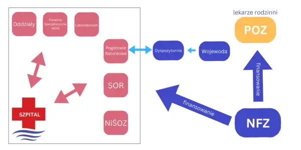 Schemat systemu opieki zdrowotnej: Szpital, SOR, POZ, NFZ, dyspozytornia, wojewoda. Finansowanie POZ i SOR przez NFZ.