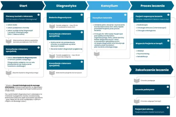 Schemat ścieżki pacjenta onkologicznego: od diagnostyki, przez konsylium, po leczenie i zakończenie. Karta DILO kluczowa.