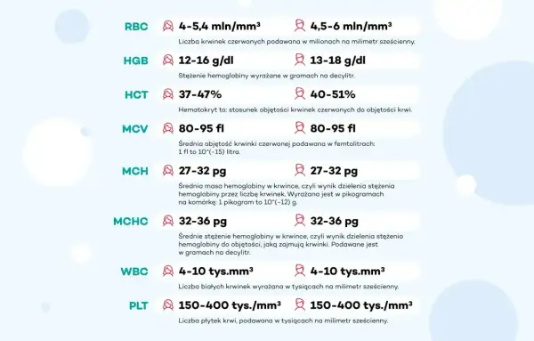 Tabela z wynikami badań krwi: RBC, HGB, HCT, MCV, MCH, MCHC, WBC, PLT. Podane normy mogą pomóc w ocenie objawów.