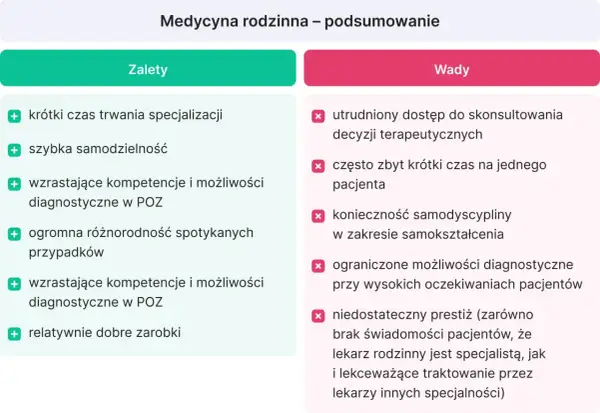 Podsumowanie medycyny rodzinnej: zalety (krótka specjalizacja, samodzielność) i wady (trudne konsultacje, brak czasu dla pacjenta). Lekarz rezydent w tej dziedzinie ma wiele wyzwań.