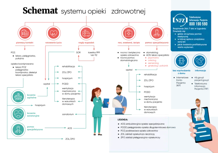 System opieki zdrowotnej w Polsce - Jak go zrozumieć i sprawnie używać?